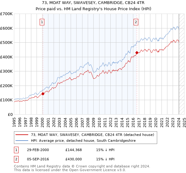 73, MOAT WAY, SWAVESEY, CAMBRIDGE, CB24 4TR: Price paid vs HM Land Registry's House Price Index