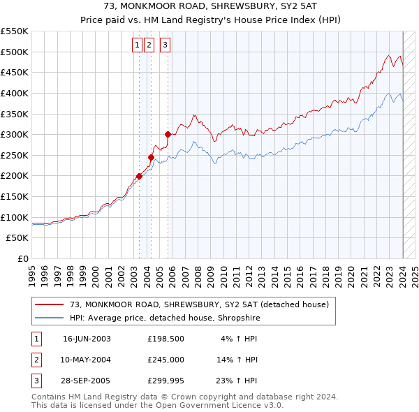 73, MONKMOOR ROAD, SHREWSBURY, SY2 5AT: Price paid vs HM Land Registry's House Price Index