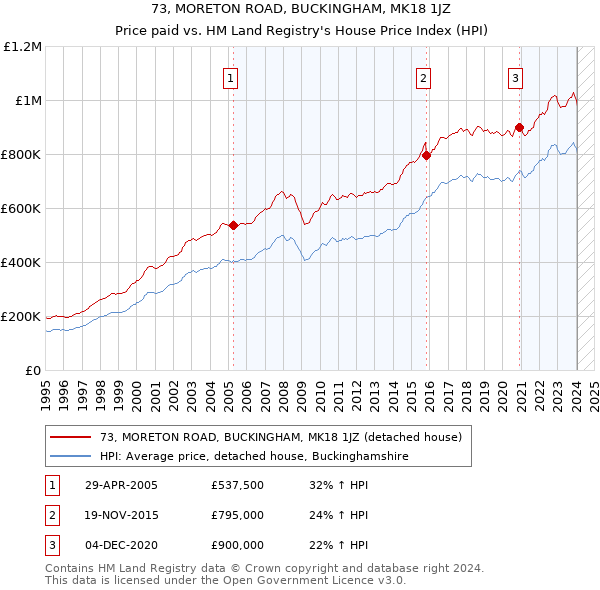 73, MORETON ROAD, BUCKINGHAM, MK18 1JZ: Price paid vs HM Land Registry's House Price Index