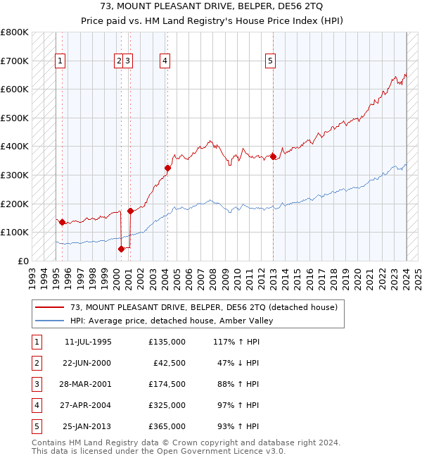 73, MOUNT PLEASANT DRIVE, BELPER, DE56 2TQ: Price paid vs HM Land Registry's House Price Index