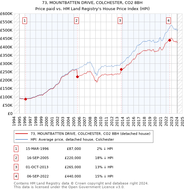 73, MOUNTBATTEN DRIVE, COLCHESTER, CO2 8BH: Price paid vs HM Land Registry's House Price Index