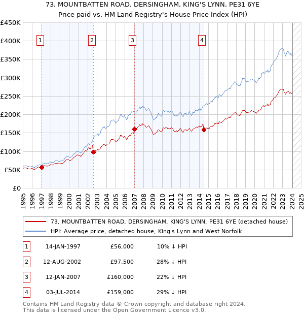 73, MOUNTBATTEN ROAD, DERSINGHAM, KING'S LYNN, PE31 6YE: Price paid vs HM Land Registry's House Price Index