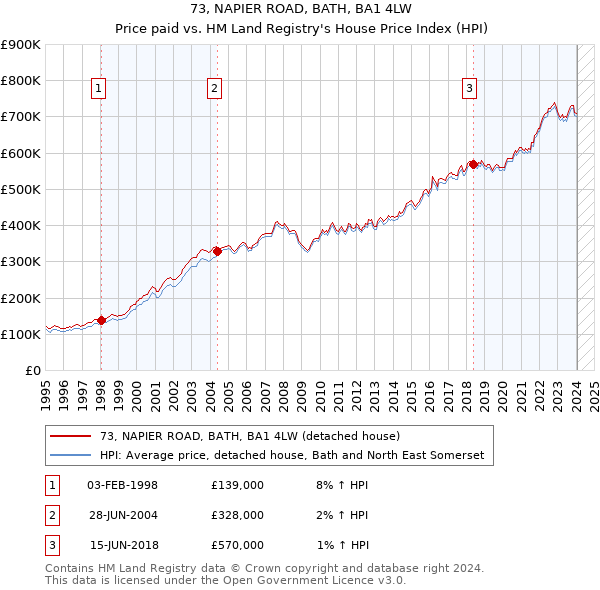 73, NAPIER ROAD, BATH, BA1 4LW: Price paid vs HM Land Registry's House Price Index