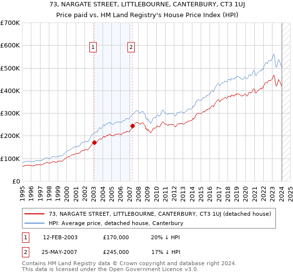 73, NARGATE STREET, LITTLEBOURNE, CANTERBURY, CT3 1UJ: Price paid vs HM Land Registry's House Price Index