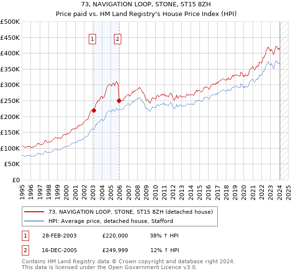 73, NAVIGATION LOOP, STONE, ST15 8ZH: Price paid vs HM Land Registry's House Price Index
