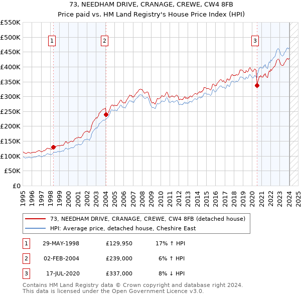 73, NEEDHAM DRIVE, CRANAGE, CREWE, CW4 8FB: Price paid vs HM Land Registry's House Price Index