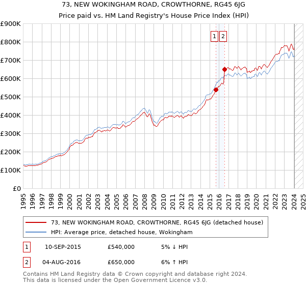 73, NEW WOKINGHAM ROAD, CROWTHORNE, RG45 6JG: Price paid vs HM Land Registry's House Price Index