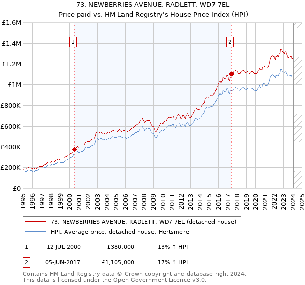 73, NEWBERRIES AVENUE, RADLETT, WD7 7EL: Price paid vs HM Land Registry's House Price Index