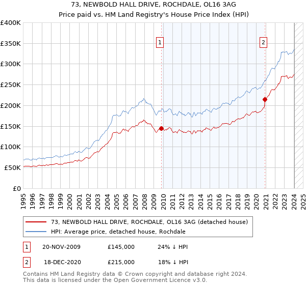 73, NEWBOLD HALL DRIVE, ROCHDALE, OL16 3AG: Price paid vs HM Land Registry's House Price Index