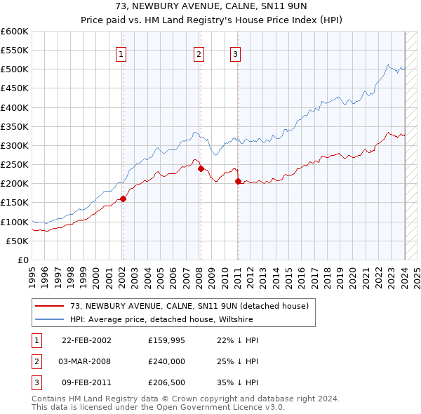 73, NEWBURY AVENUE, CALNE, SN11 9UN: Price paid vs HM Land Registry's House Price Index