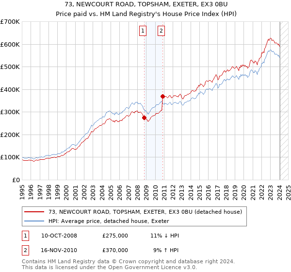 73, NEWCOURT ROAD, TOPSHAM, EXETER, EX3 0BU: Price paid vs HM Land Registry's House Price Index