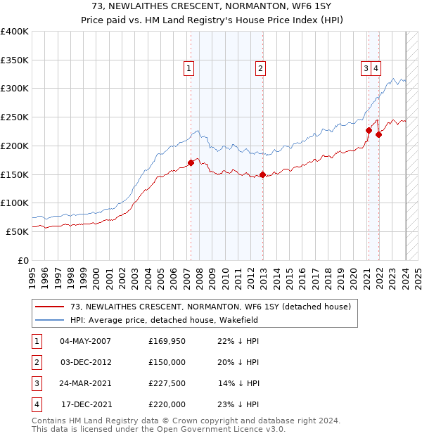 73, NEWLAITHES CRESCENT, NORMANTON, WF6 1SY: Price paid vs HM Land Registry's House Price Index