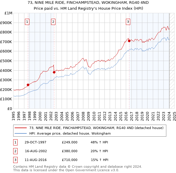 73, NINE MILE RIDE, FINCHAMPSTEAD, WOKINGHAM, RG40 4ND: Price paid vs HM Land Registry's House Price Index