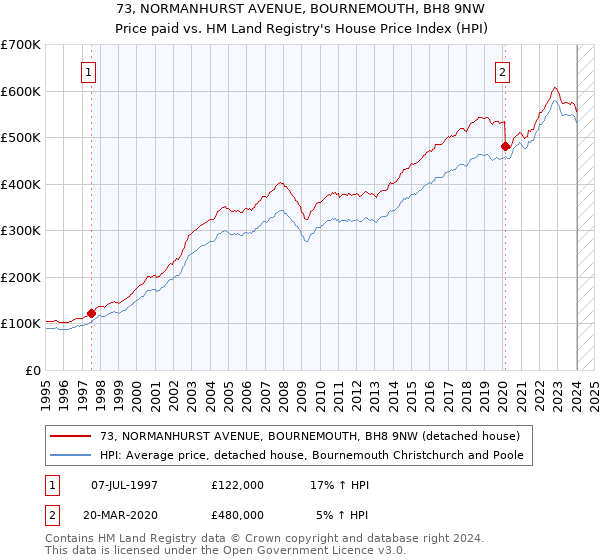 73, NORMANHURST AVENUE, BOURNEMOUTH, BH8 9NW: Price paid vs HM Land Registry's House Price Index