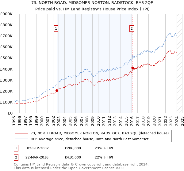 73, NORTH ROAD, MIDSOMER NORTON, RADSTOCK, BA3 2QE: Price paid vs HM Land Registry's House Price Index