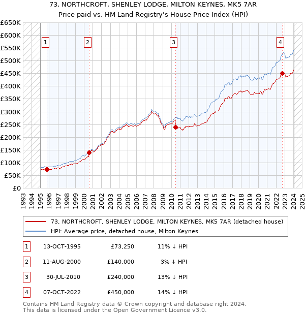 73, NORTHCROFT, SHENLEY LODGE, MILTON KEYNES, MK5 7AR: Price paid vs HM Land Registry's House Price Index