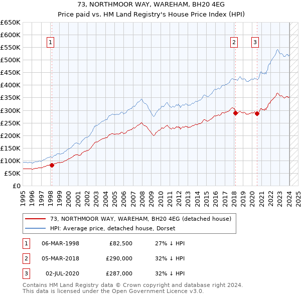 73, NORTHMOOR WAY, WAREHAM, BH20 4EG: Price paid vs HM Land Registry's House Price Index