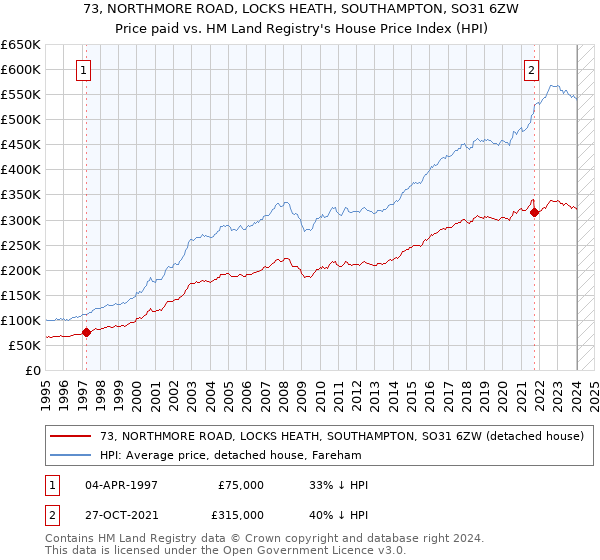 73, NORTHMORE ROAD, LOCKS HEATH, SOUTHAMPTON, SO31 6ZW: Price paid vs HM Land Registry's House Price Index