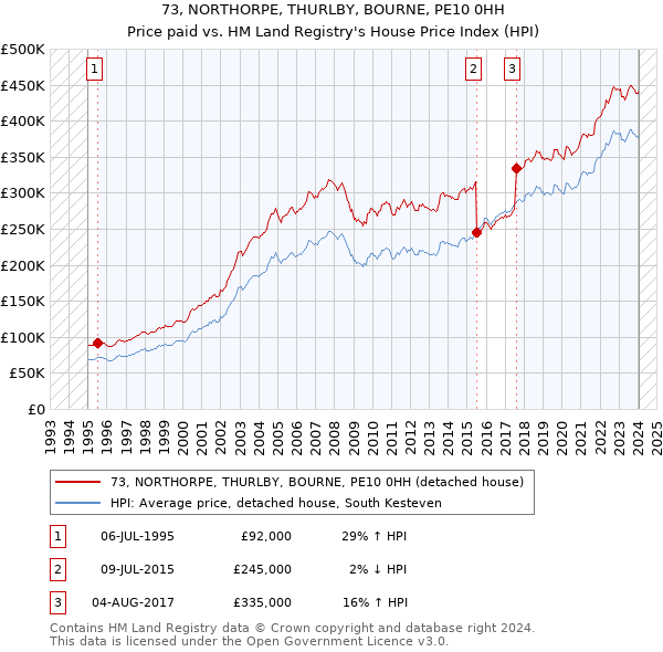 73, NORTHORPE, THURLBY, BOURNE, PE10 0HH: Price paid vs HM Land Registry's House Price Index