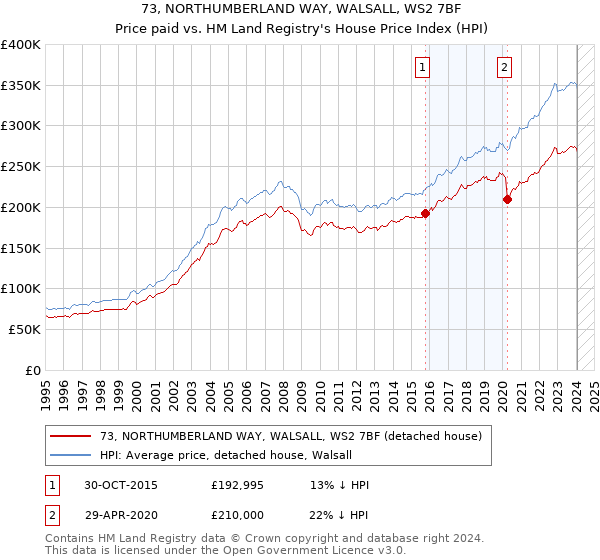 73, NORTHUMBERLAND WAY, WALSALL, WS2 7BF: Price paid vs HM Land Registry's House Price Index