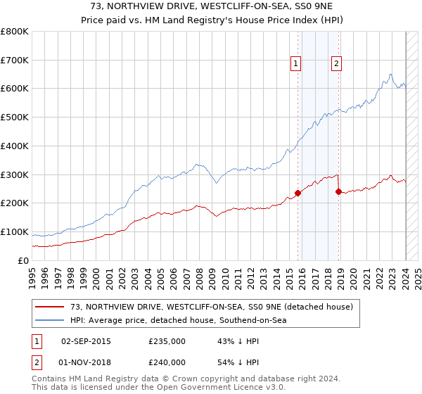 73, NORTHVIEW DRIVE, WESTCLIFF-ON-SEA, SS0 9NE: Price paid vs HM Land Registry's House Price Index