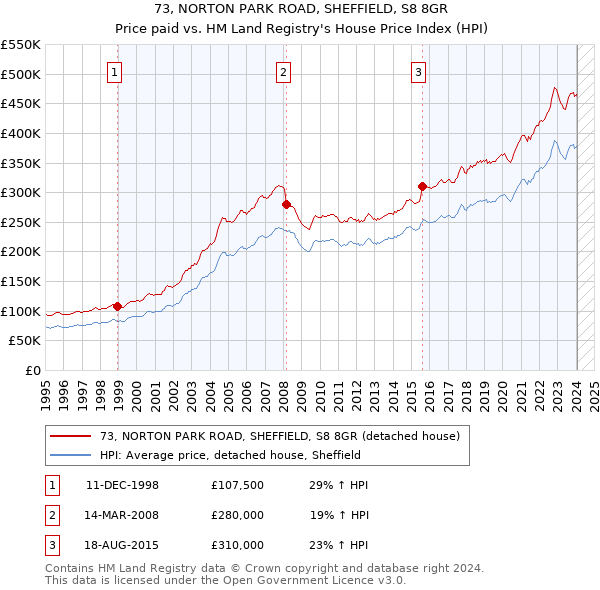 73, NORTON PARK ROAD, SHEFFIELD, S8 8GR: Price paid vs HM Land Registry's House Price Index