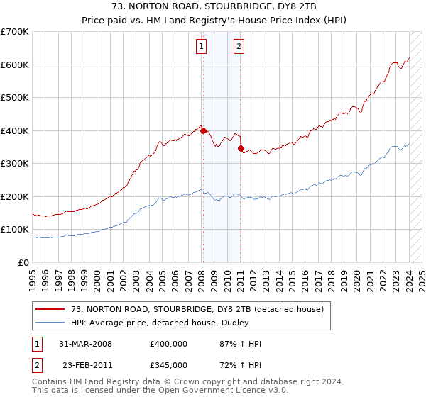 73, NORTON ROAD, STOURBRIDGE, DY8 2TB: Price paid vs HM Land Registry's House Price Index