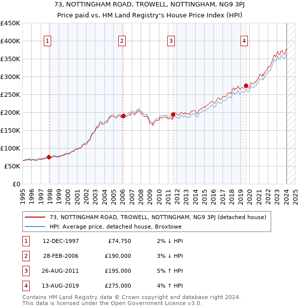 73, NOTTINGHAM ROAD, TROWELL, NOTTINGHAM, NG9 3PJ: Price paid vs HM Land Registry's House Price Index