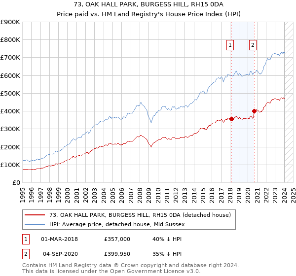 73, OAK HALL PARK, BURGESS HILL, RH15 0DA: Price paid vs HM Land Registry's House Price Index