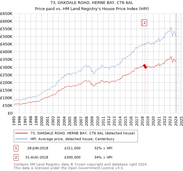 73, OAKDALE ROAD, HERNE BAY, CT6 6AL: Price paid vs HM Land Registry's House Price Index