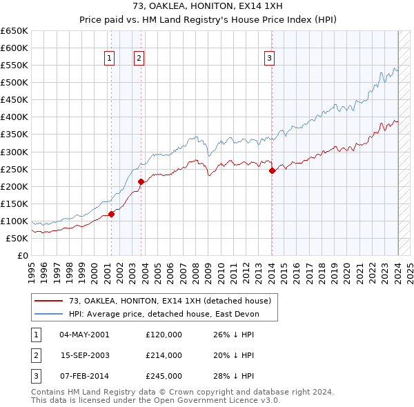 73, OAKLEA, HONITON, EX14 1XH: Price paid vs HM Land Registry's House Price Index