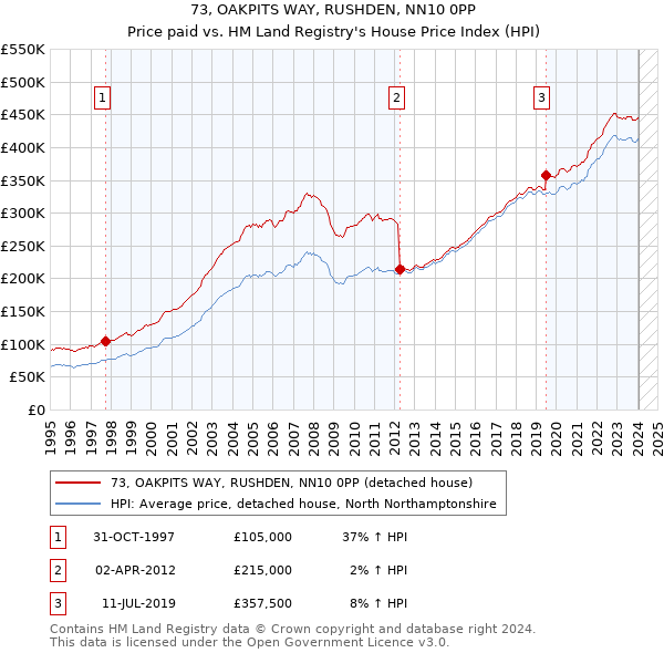 73, OAKPITS WAY, RUSHDEN, NN10 0PP: Price paid vs HM Land Registry's House Price Index