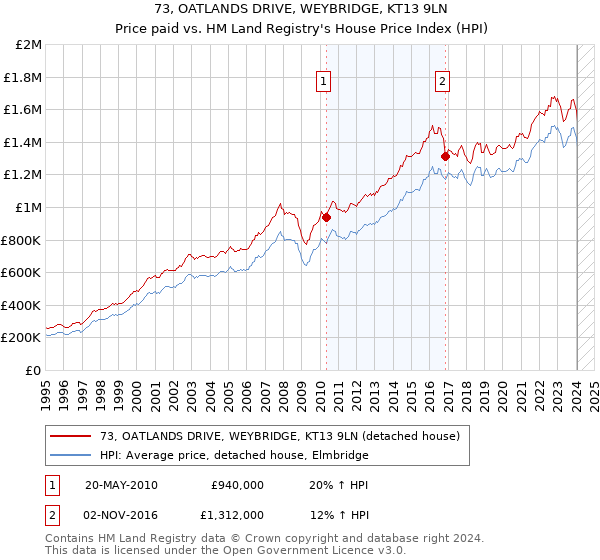 73, OATLANDS DRIVE, WEYBRIDGE, KT13 9LN: Price paid vs HM Land Registry's House Price Index