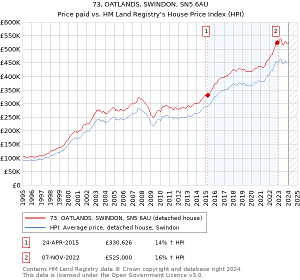 73, OATLANDS, SWINDON, SN5 6AU: Price paid vs HM Land Registry's House Price Index