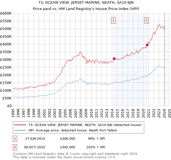 73, OCEAN VIEW, JERSEY MARINE, NEATH, SA10 6JN: Price paid vs HM Land Registry's House Price Index