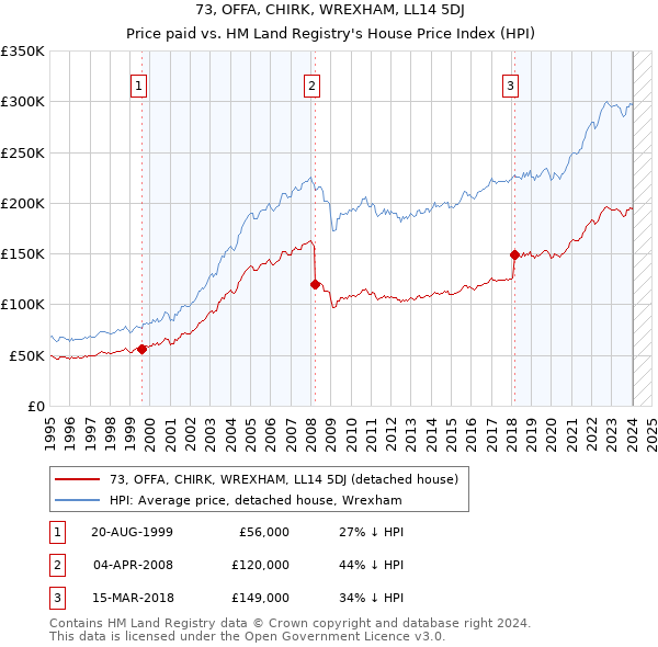 73, OFFA, CHIRK, WREXHAM, LL14 5DJ: Price paid vs HM Land Registry's House Price Index