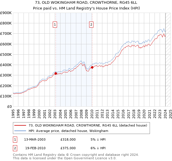 73, OLD WOKINGHAM ROAD, CROWTHORNE, RG45 6LL: Price paid vs HM Land Registry's House Price Index