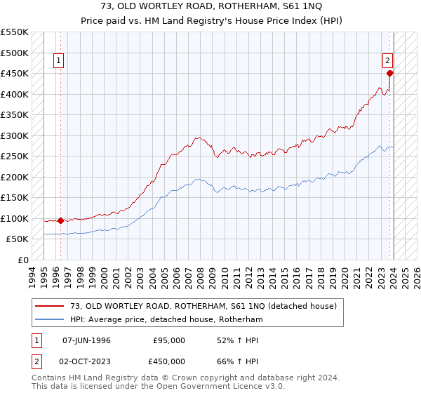 73, OLD WORTLEY ROAD, ROTHERHAM, S61 1NQ: Price paid vs HM Land Registry's House Price Index