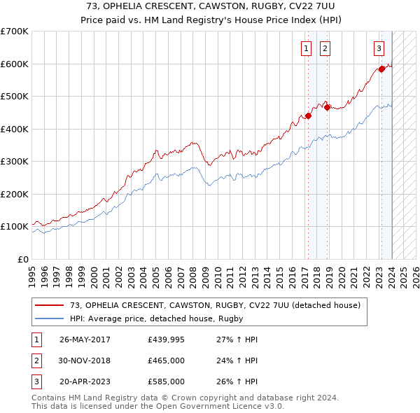 73, OPHELIA CRESCENT, CAWSTON, RUGBY, CV22 7UU: Price paid vs HM Land Registry's House Price Index