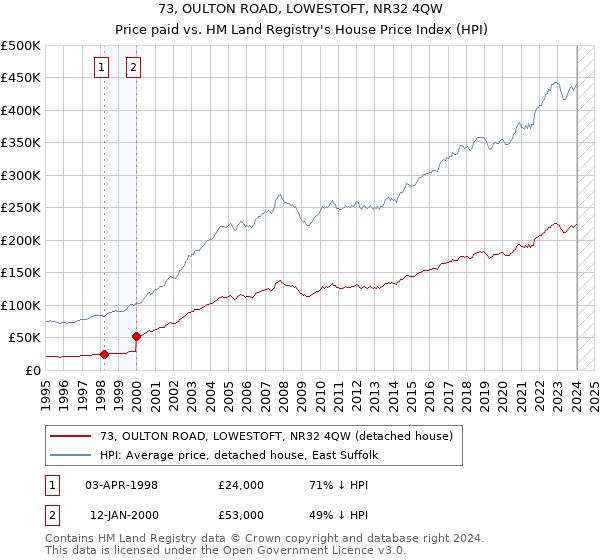 73, OULTON ROAD, LOWESTOFT, NR32 4QW: Price paid vs HM Land Registry's House Price Index