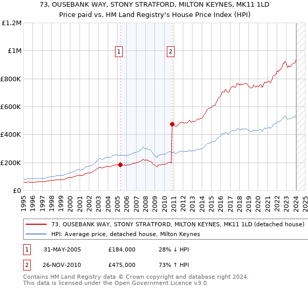 73, OUSEBANK WAY, STONY STRATFORD, MILTON KEYNES, MK11 1LD: Price paid vs HM Land Registry's House Price Index