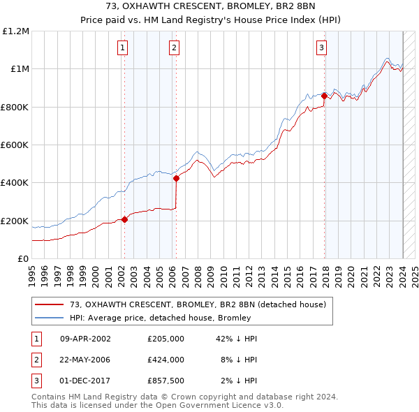 73, OXHAWTH CRESCENT, BROMLEY, BR2 8BN: Price paid vs HM Land Registry's House Price Index