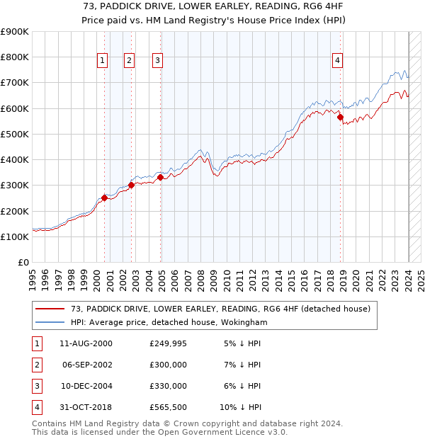 73, PADDICK DRIVE, LOWER EARLEY, READING, RG6 4HF: Price paid vs HM Land Registry's House Price Index