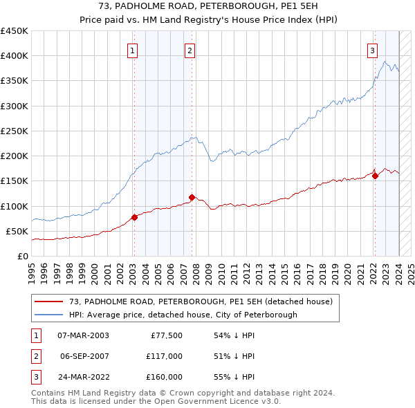 73, PADHOLME ROAD, PETERBOROUGH, PE1 5EH: Price paid vs HM Land Registry's House Price Index