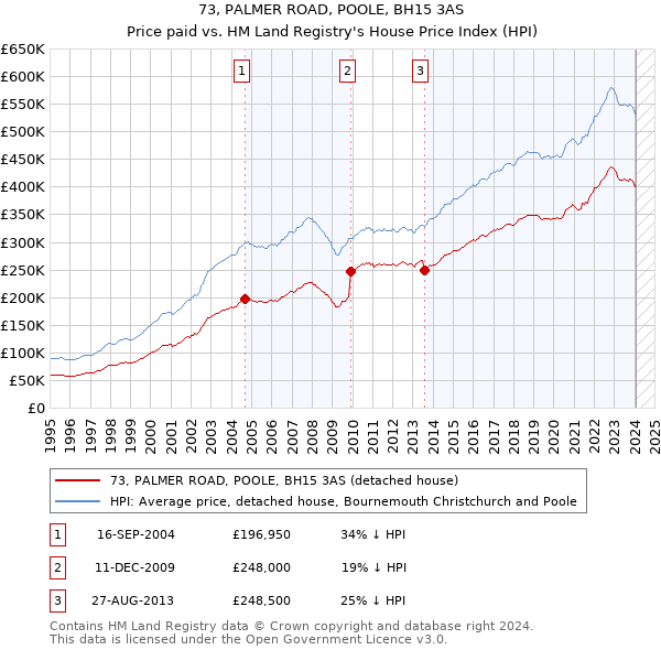 73, PALMER ROAD, POOLE, BH15 3AS: Price paid vs HM Land Registry's House Price Index