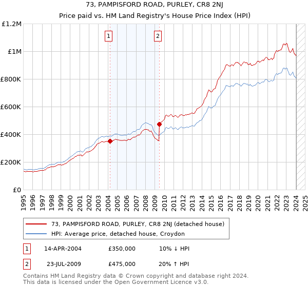 73, PAMPISFORD ROAD, PURLEY, CR8 2NJ: Price paid vs HM Land Registry's House Price Index