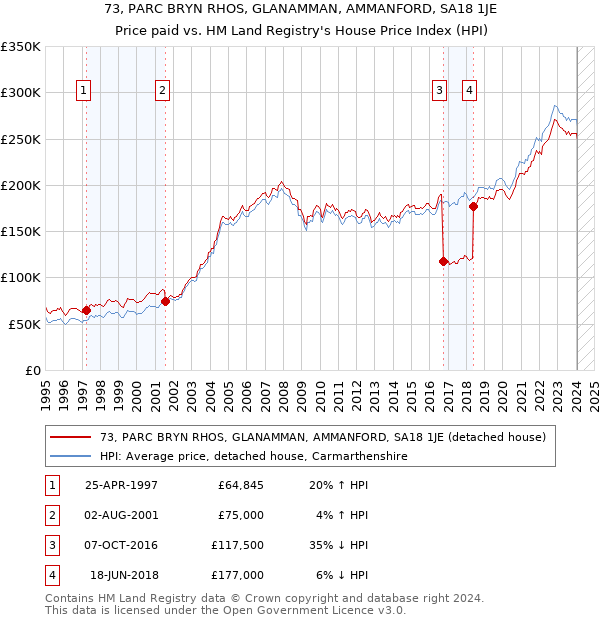 73, PARC BRYN RHOS, GLANAMMAN, AMMANFORD, SA18 1JE: Price paid vs HM Land Registry's House Price Index