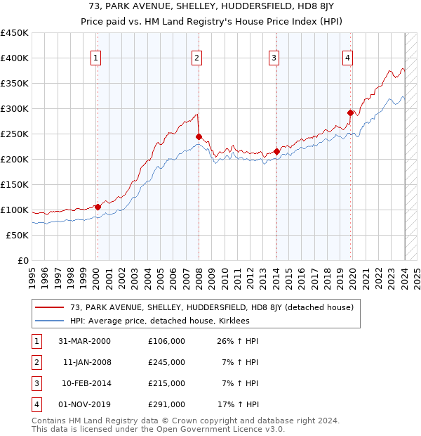 73, PARK AVENUE, SHELLEY, HUDDERSFIELD, HD8 8JY: Price paid vs HM Land Registry's House Price Index