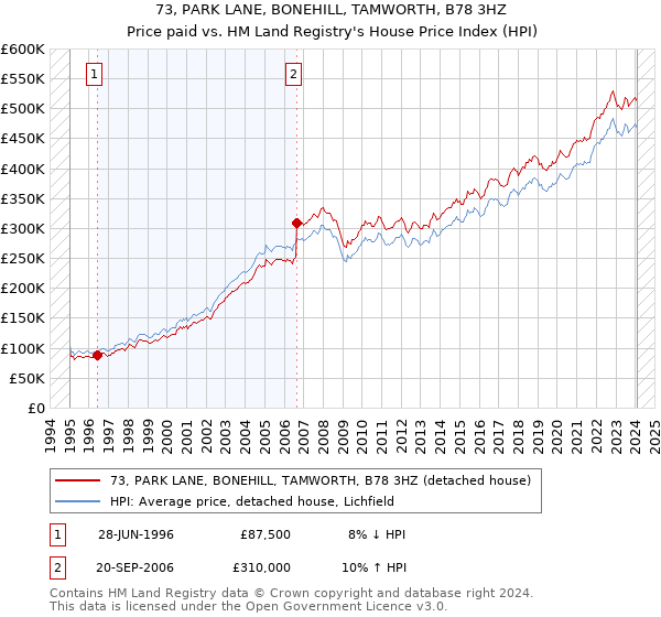 73, PARK LANE, BONEHILL, TAMWORTH, B78 3HZ: Price paid vs HM Land Registry's House Price Index