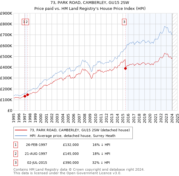 73, PARK ROAD, CAMBERLEY, GU15 2SW: Price paid vs HM Land Registry's House Price Index